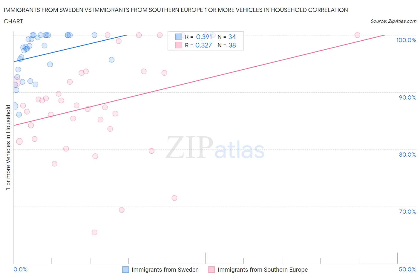 Immigrants from Sweden vs Immigrants from Southern Europe 1 or more Vehicles in Household
