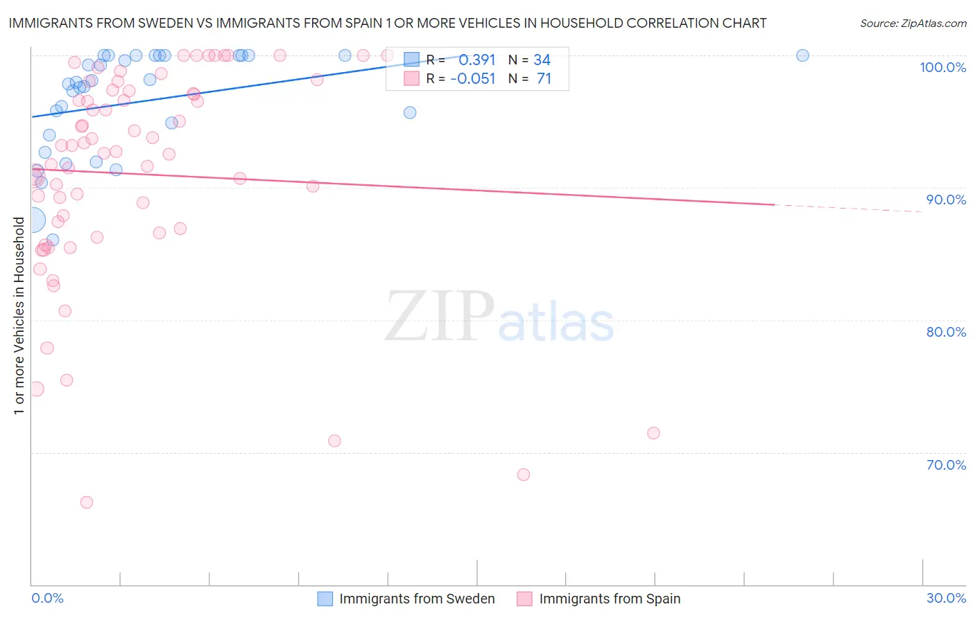 Immigrants from Sweden vs Immigrants from Spain 1 or more Vehicles in Household