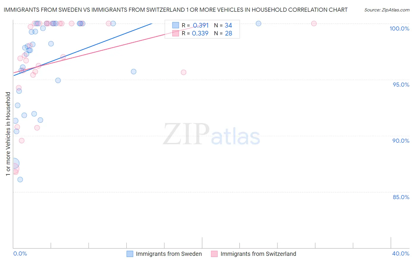 Immigrants from Sweden vs Immigrants from Switzerland 1 or more Vehicles in Household