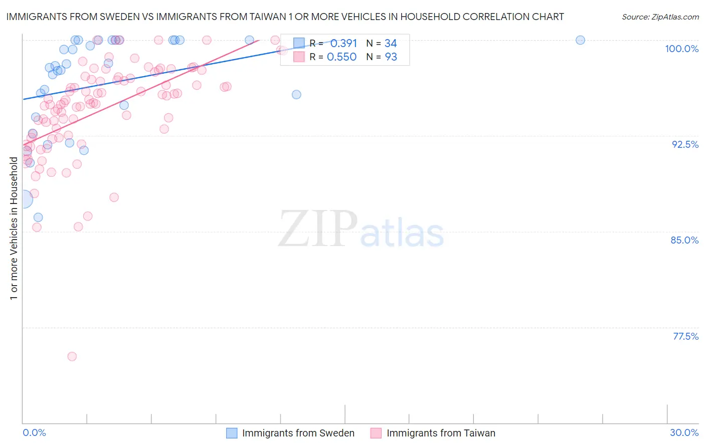 Immigrants from Sweden vs Immigrants from Taiwan 1 or more Vehicles in Household