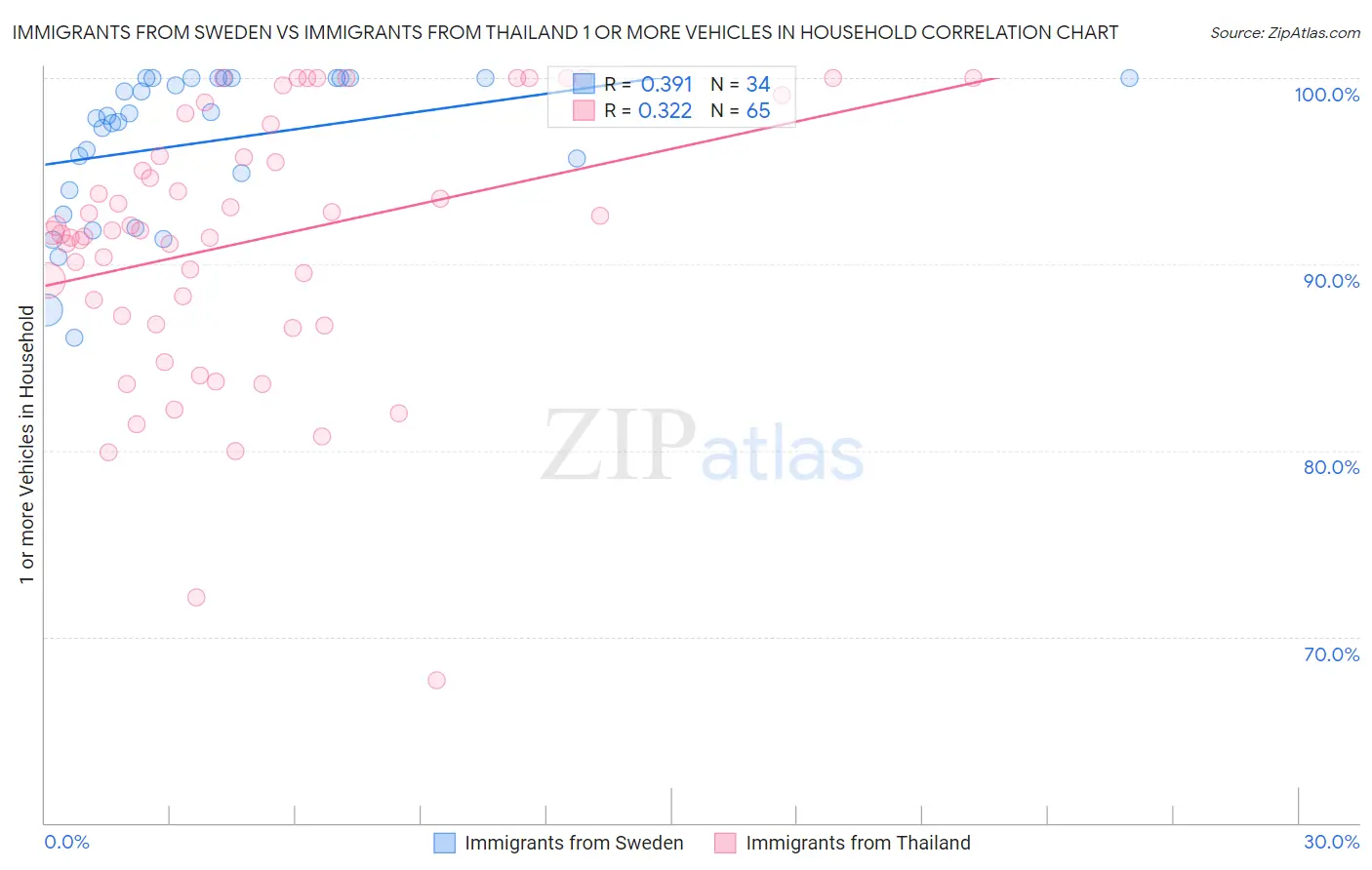 Immigrants from Sweden vs Immigrants from Thailand 1 or more Vehicles in Household
