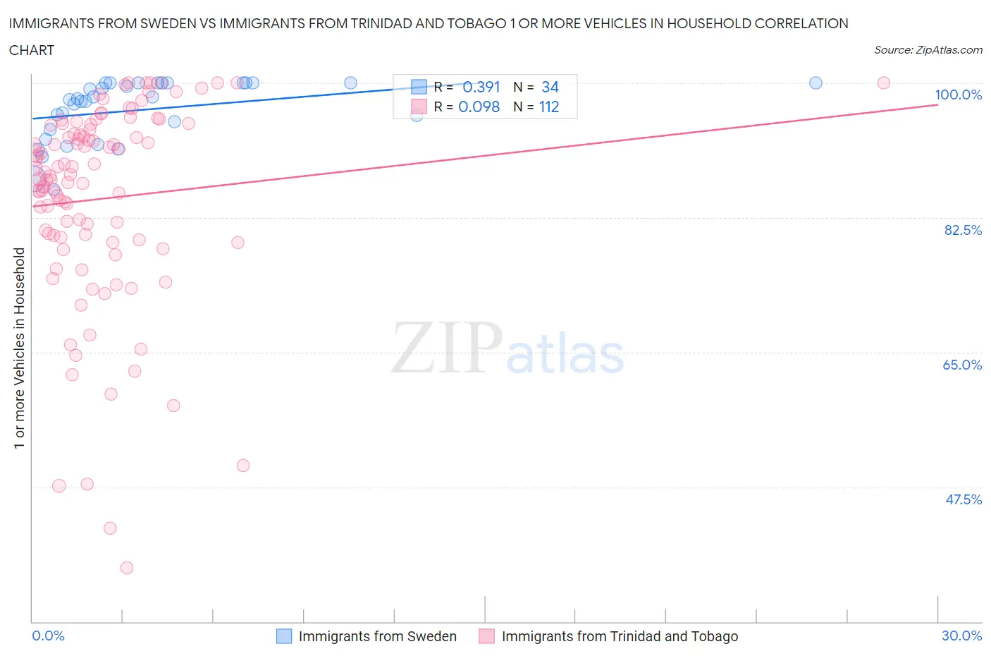 Immigrants from Sweden vs Immigrants from Trinidad and Tobago 1 or more Vehicles in Household