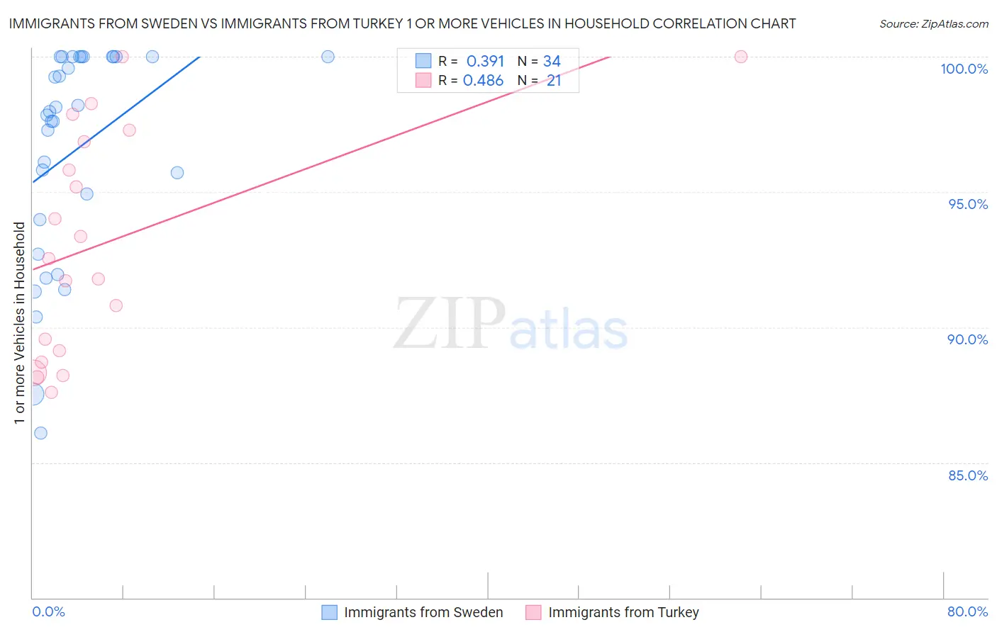 Immigrants from Sweden vs Immigrants from Turkey 1 or more Vehicles in Household