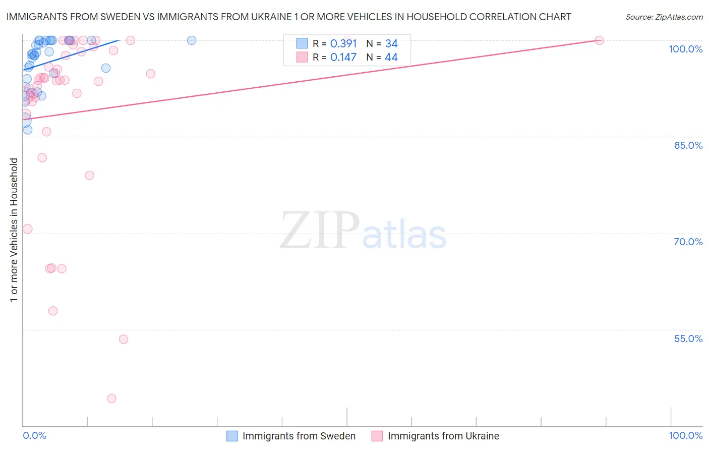 Immigrants from Sweden vs Immigrants from Ukraine 1 or more Vehicles in Household