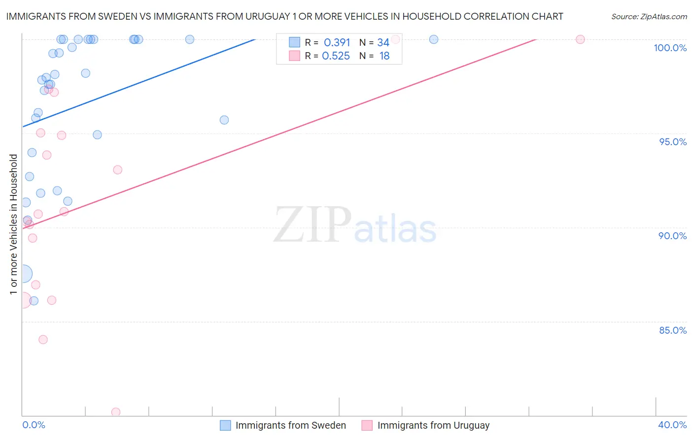 Immigrants from Sweden vs Immigrants from Uruguay 1 or more Vehicles in Household
