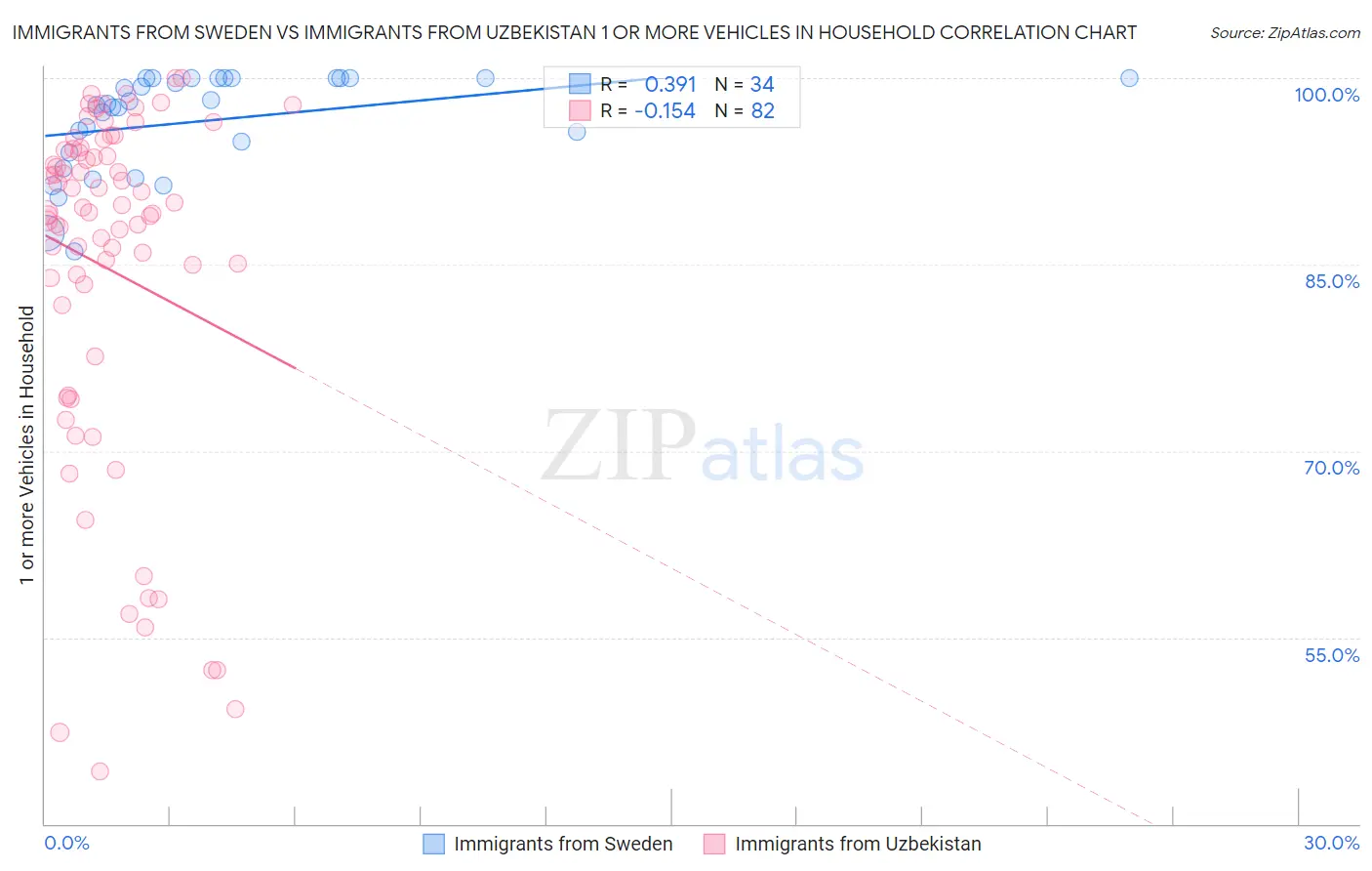 Immigrants from Sweden vs Immigrants from Uzbekistan 1 or more Vehicles in Household