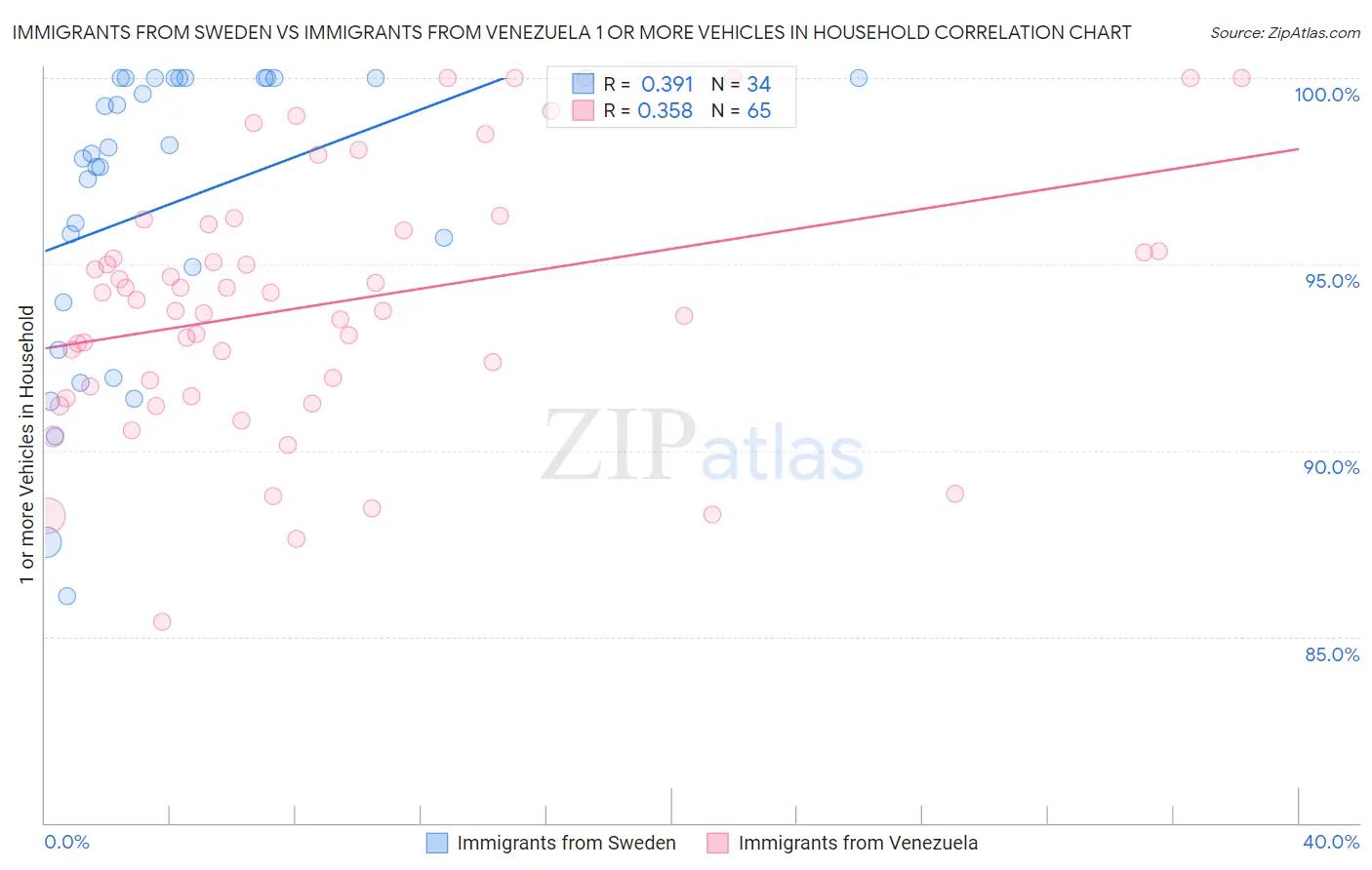Immigrants from Sweden vs Immigrants from Venezuela 1 or more Vehicles in Household