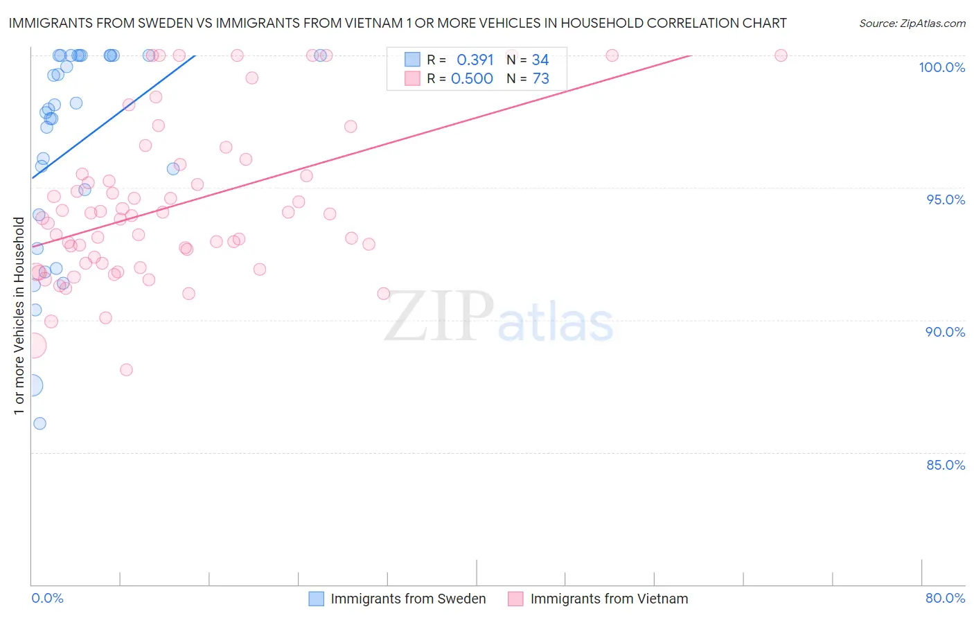 Immigrants from Sweden vs Immigrants from Vietnam 1 or more Vehicles in Household