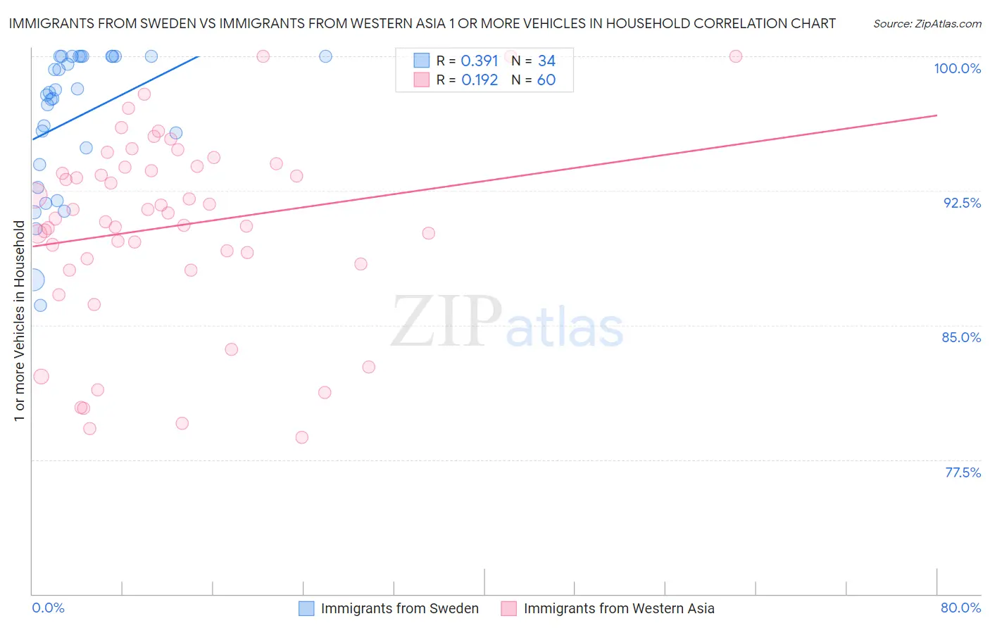 Immigrants from Sweden vs Immigrants from Western Asia 1 or more Vehicles in Household