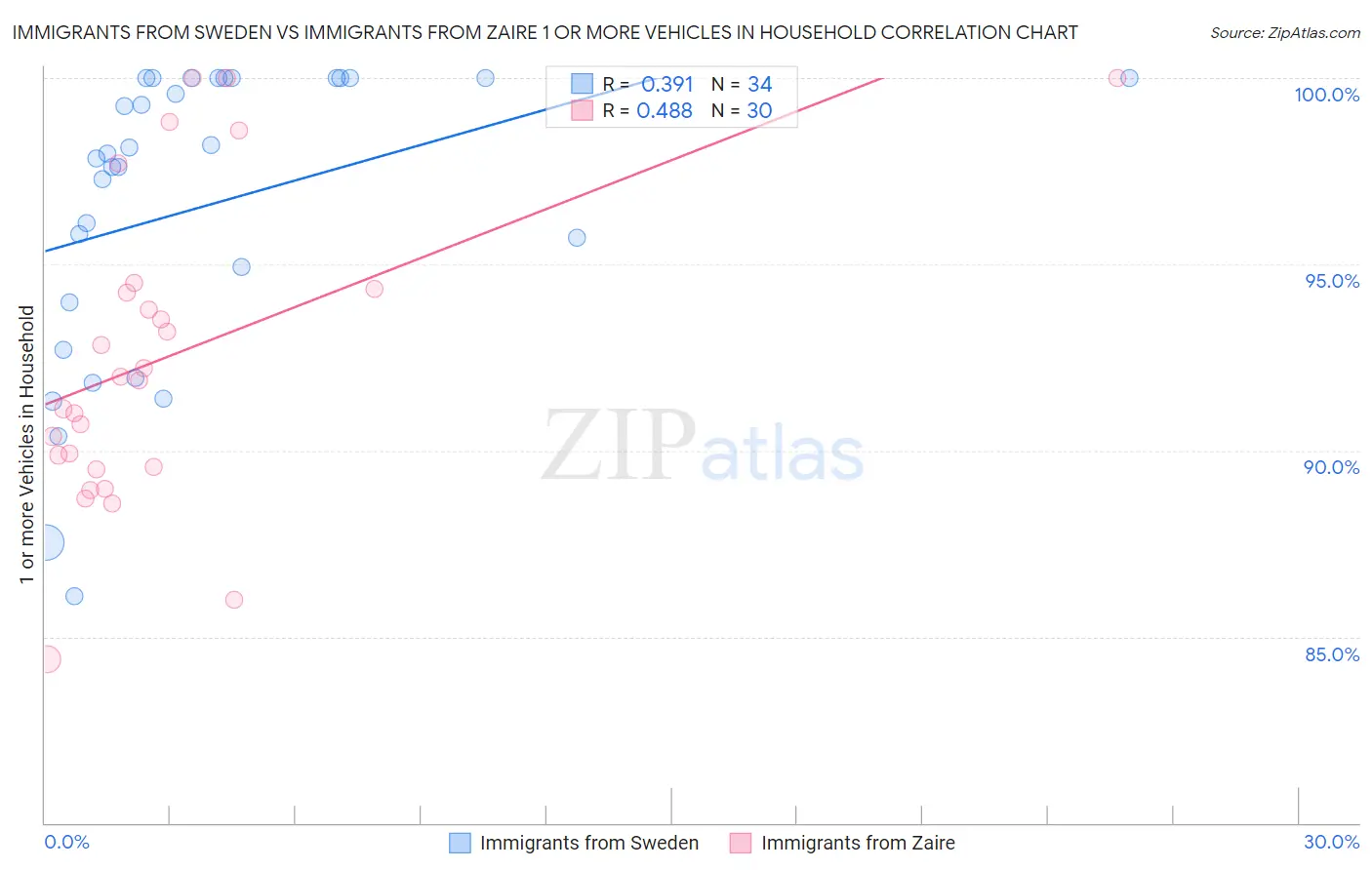 Immigrants from Sweden vs Immigrants from Zaire 1 or more Vehicles in Household
