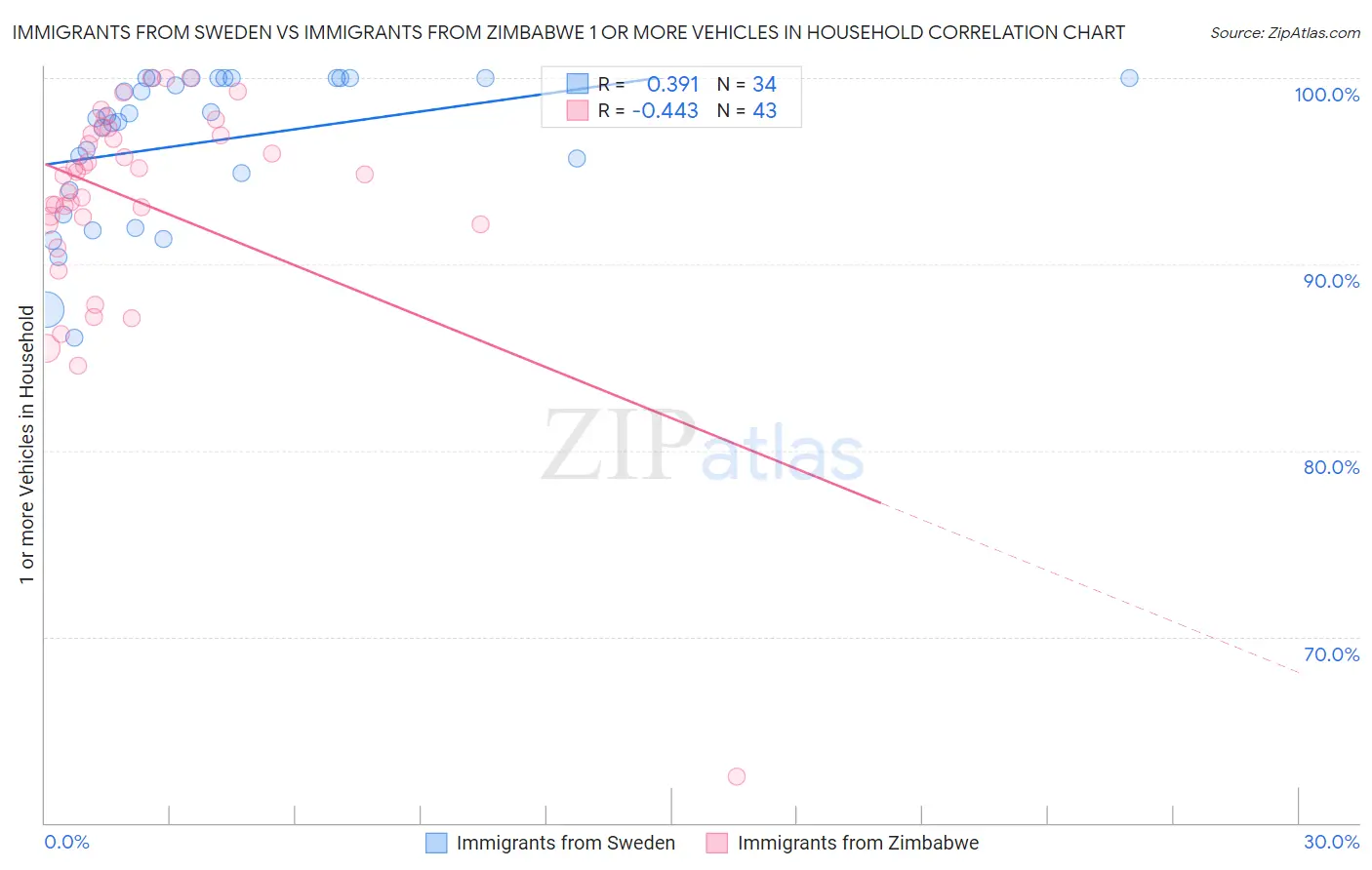 Immigrants from Sweden vs Immigrants from Zimbabwe 1 or more Vehicles in Household