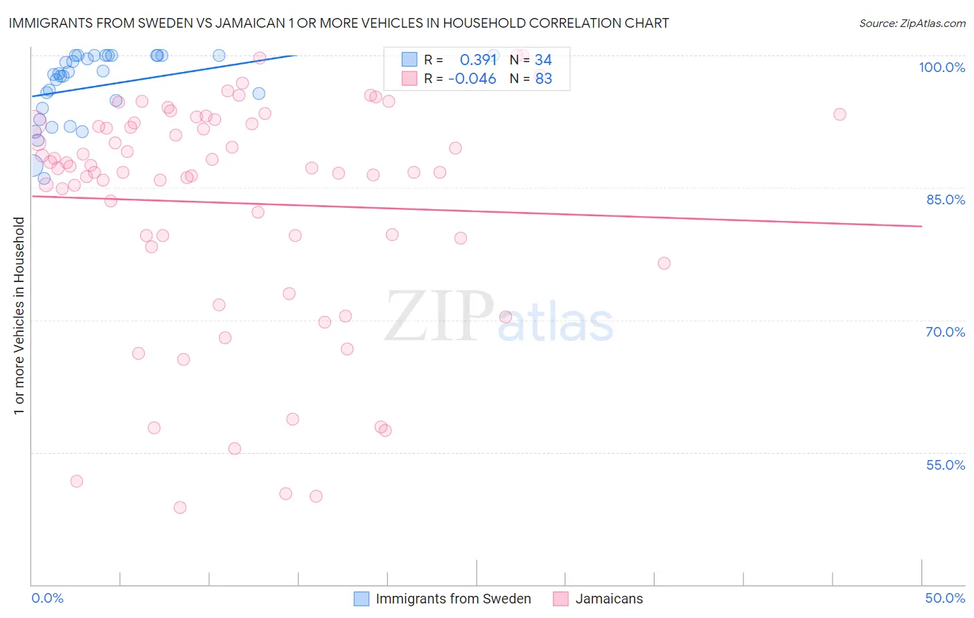 Immigrants from Sweden vs Jamaican 1 or more Vehicles in Household