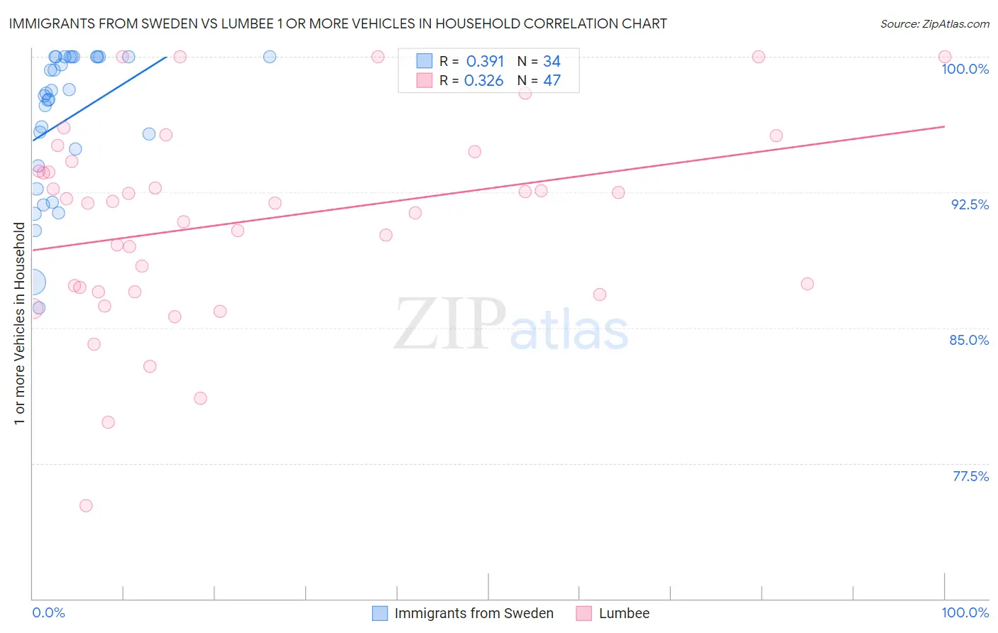 Immigrants from Sweden vs Lumbee 1 or more Vehicles in Household