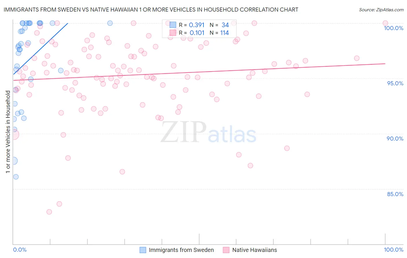 Immigrants from Sweden vs Native Hawaiian 1 or more Vehicles in Household