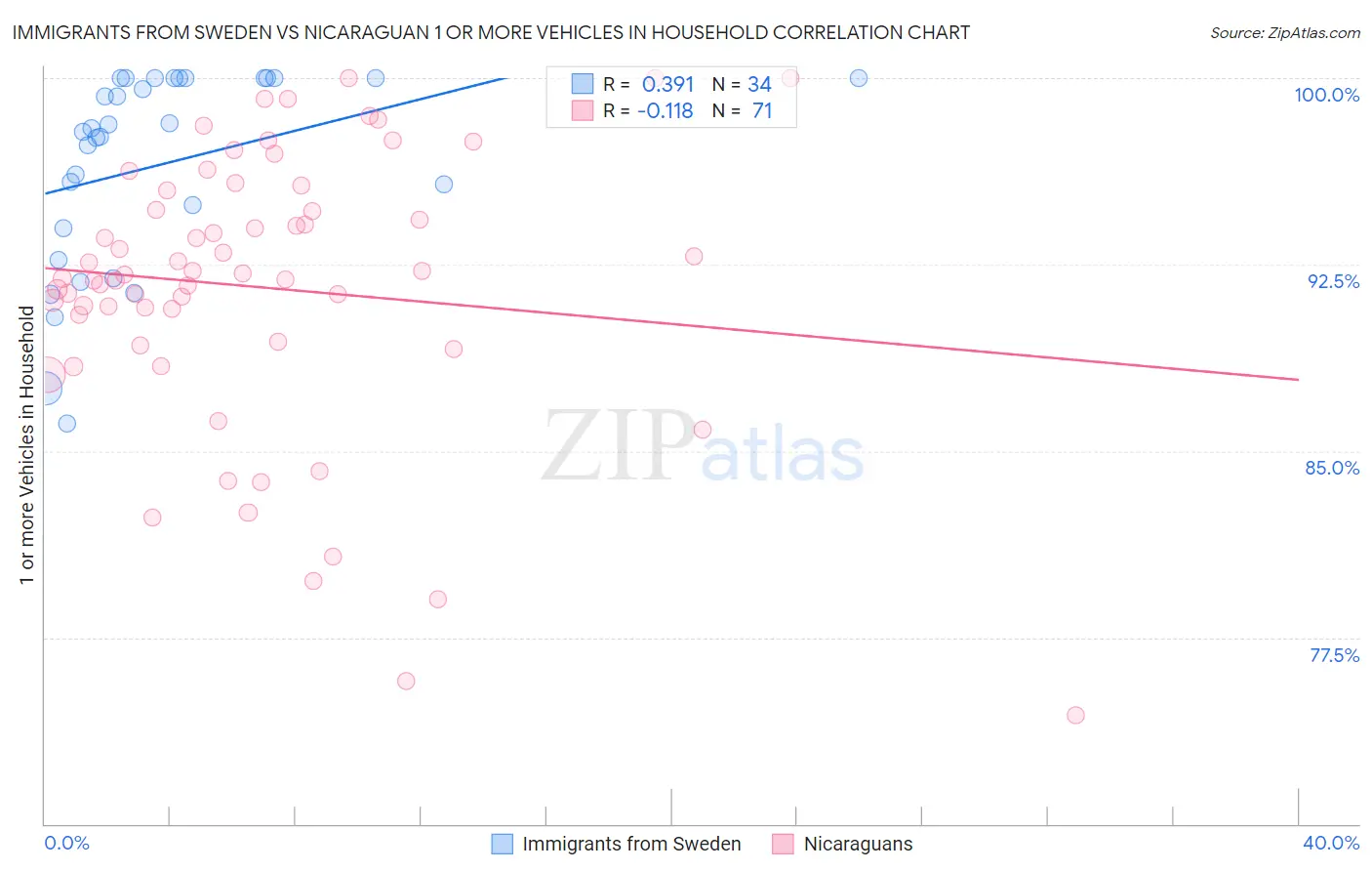 Immigrants from Sweden vs Nicaraguan 1 or more Vehicles in Household