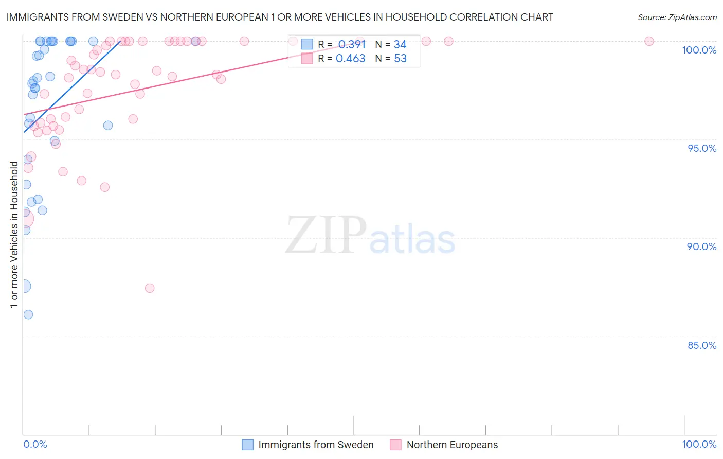 Immigrants from Sweden vs Northern European 1 or more Vehicles in Household