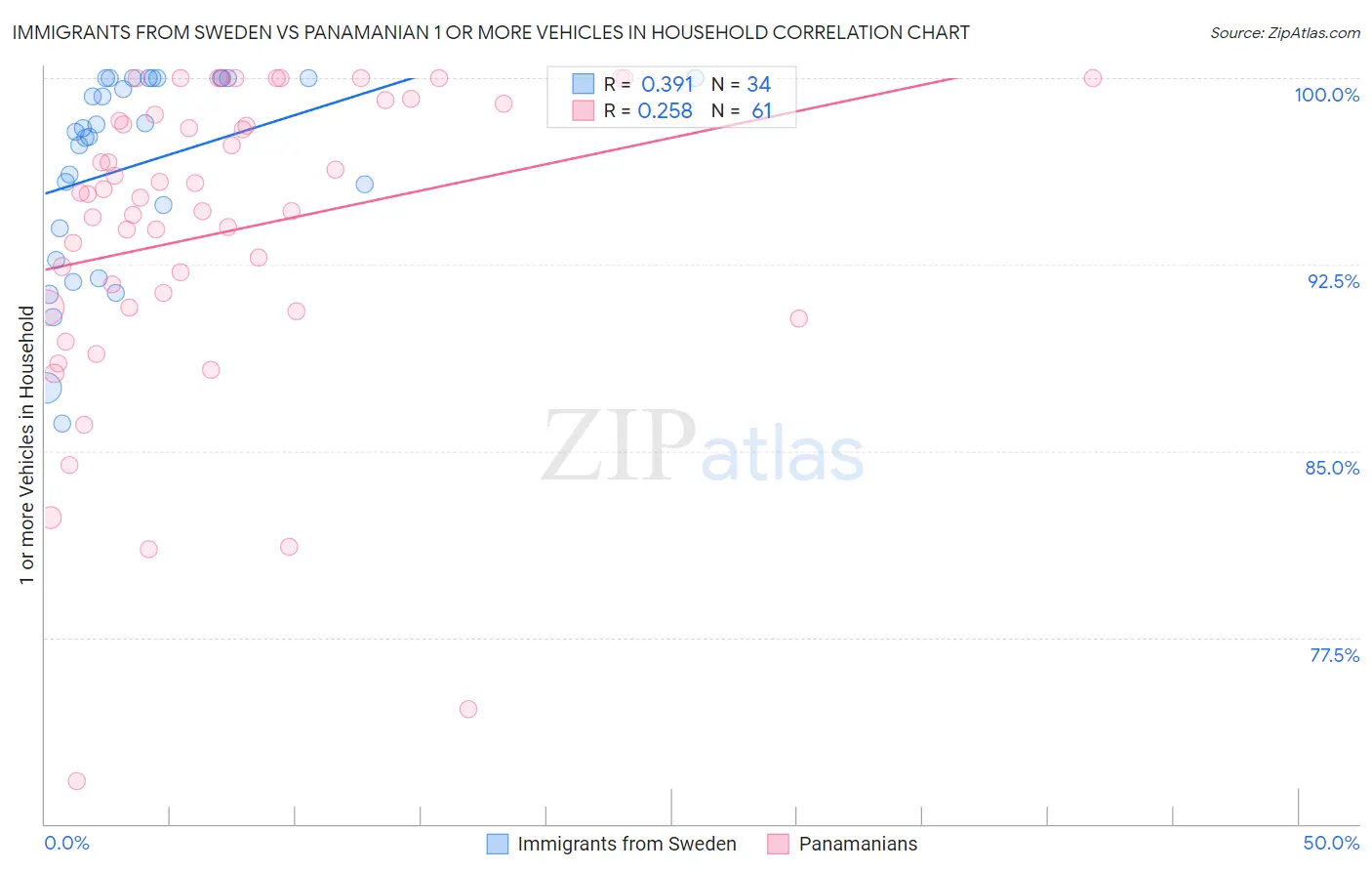 Immigrants from Sweden vs Panamanian 1 or more Vehicles in Household