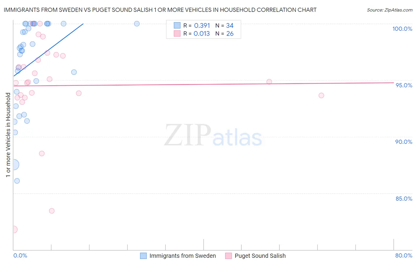 Immigrants from Sweden vs Puget Sound Salish 1 or more Vehicles in Household