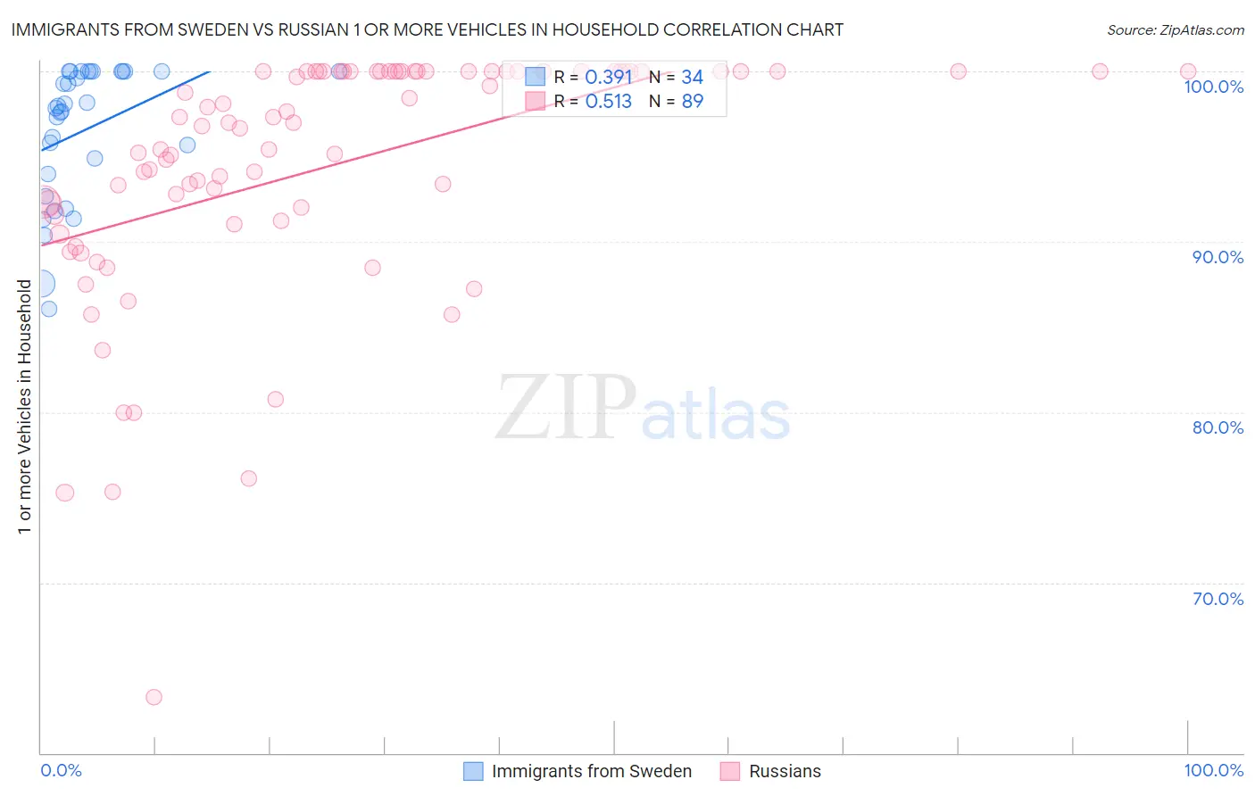 Immigrants from Sweden vs Russian 1 or more Vehicles in Household