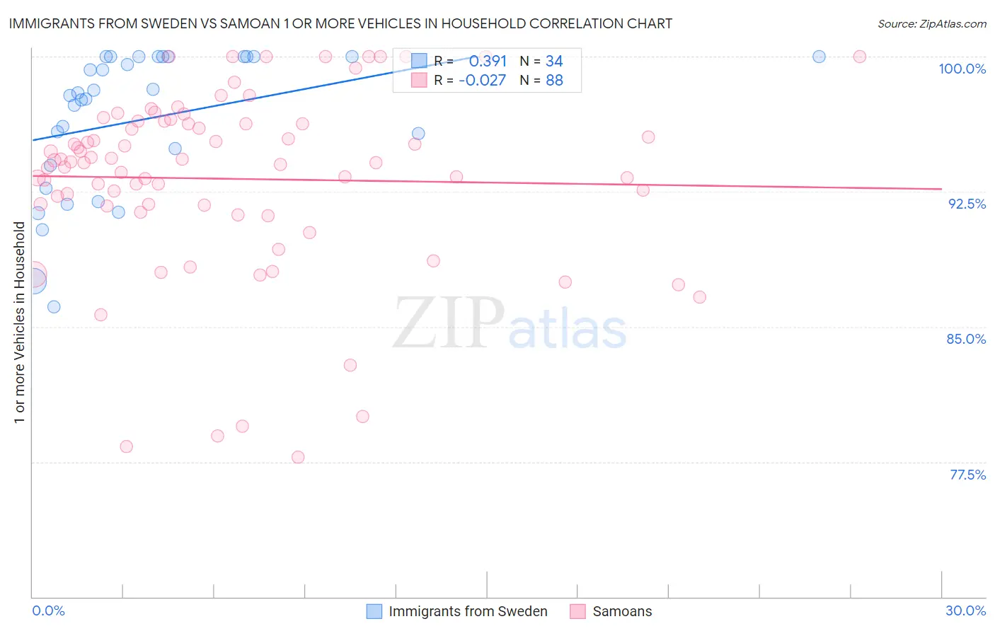 Immigrants from Sweden vs Samoan 1 or more Vehicles in Household