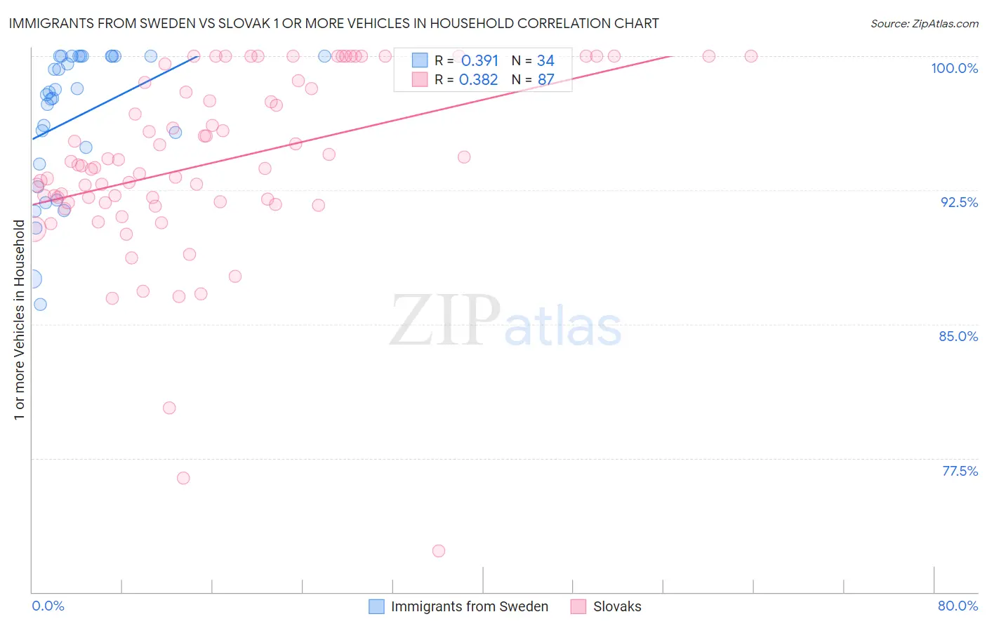 Immigrants from Sweden vs Slovak 1 or more Vehicles in Household