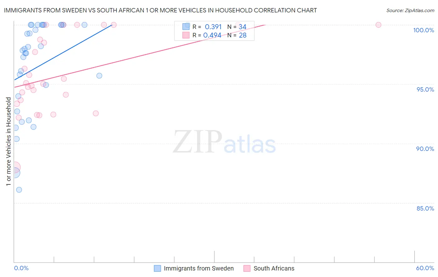 Immigrants from Sweden vs South African 1 or more Vehicles in Household