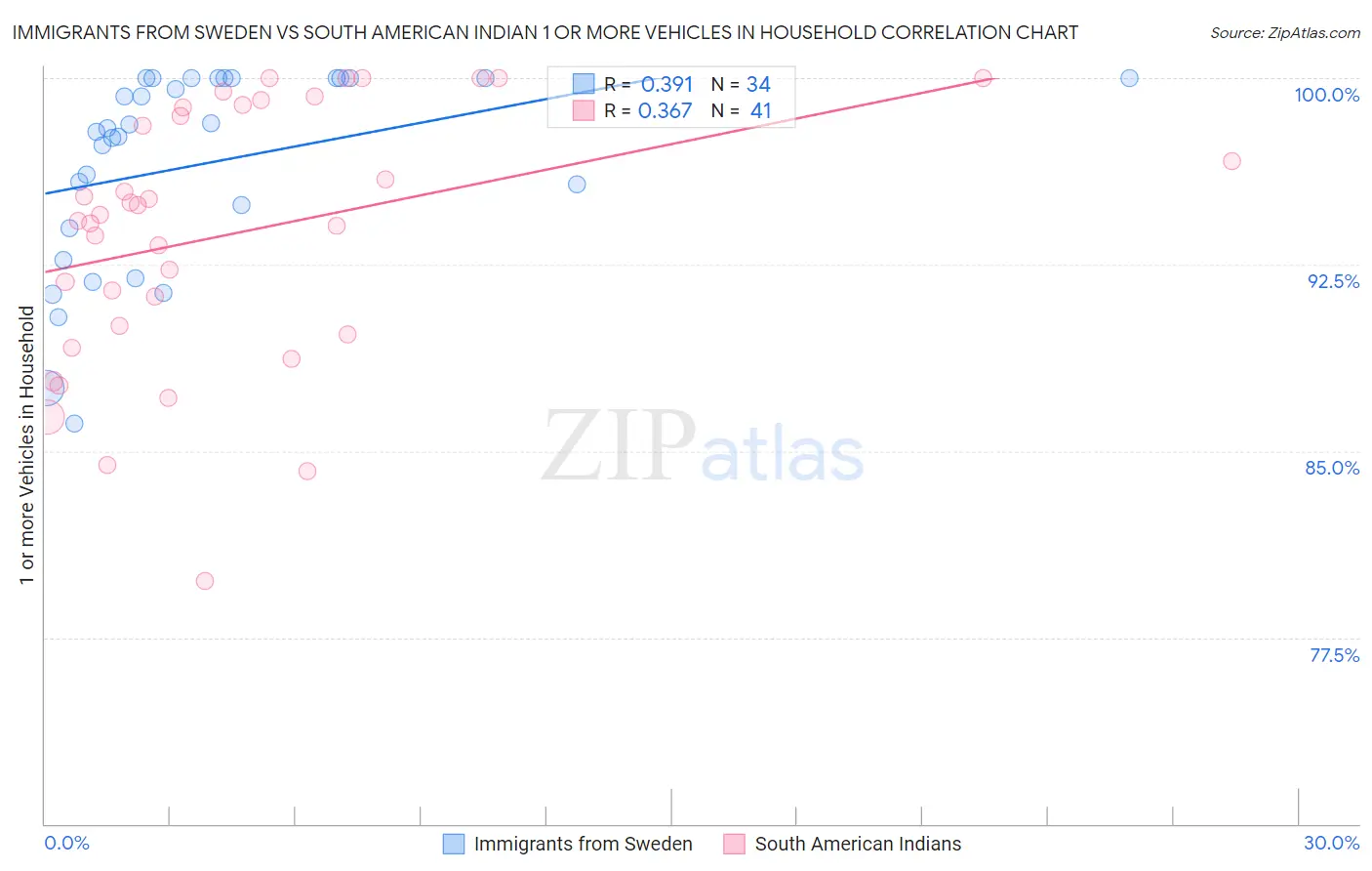 Immigrants from Sweden vs South American Indian 1 or more Vehicles in Household