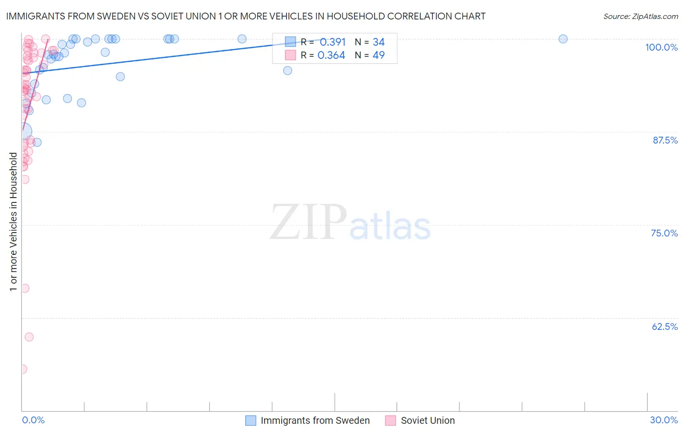 Immigrants from Sweden vs Soviet Union 1 or more Vehicles in Household