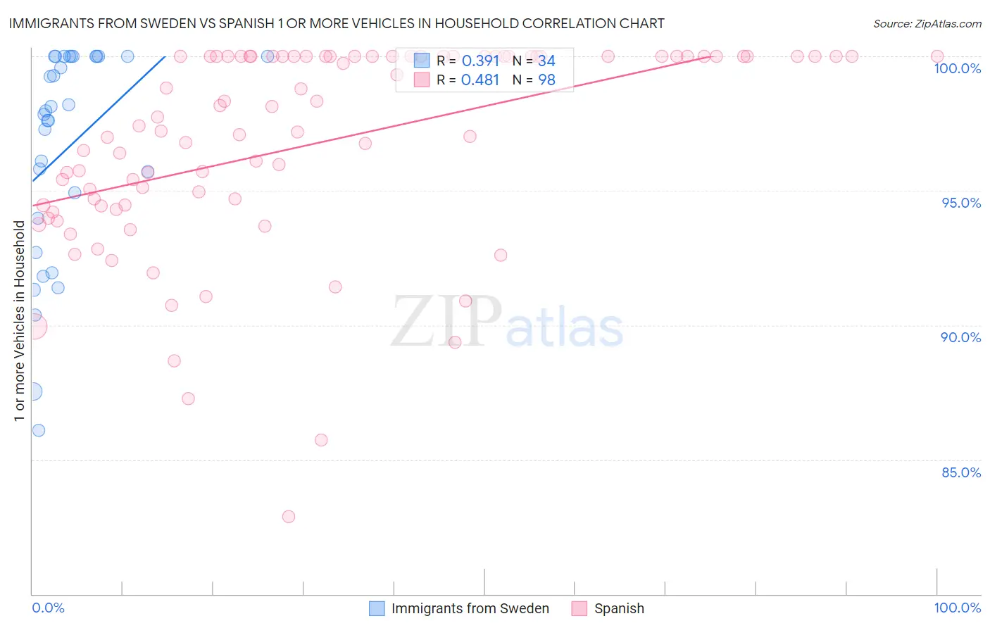 Immigrants from Sweden vs Spanish 1 or more Vehicles in Household