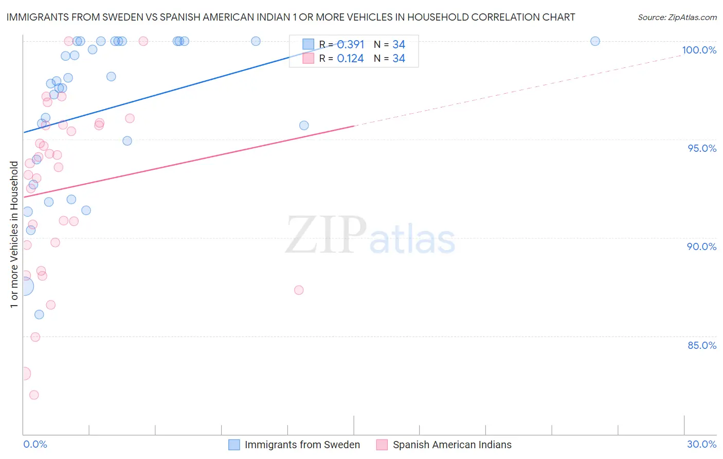 Immigrants from Sweden vs Spanish American Indian 1 or more Vehicles in Household