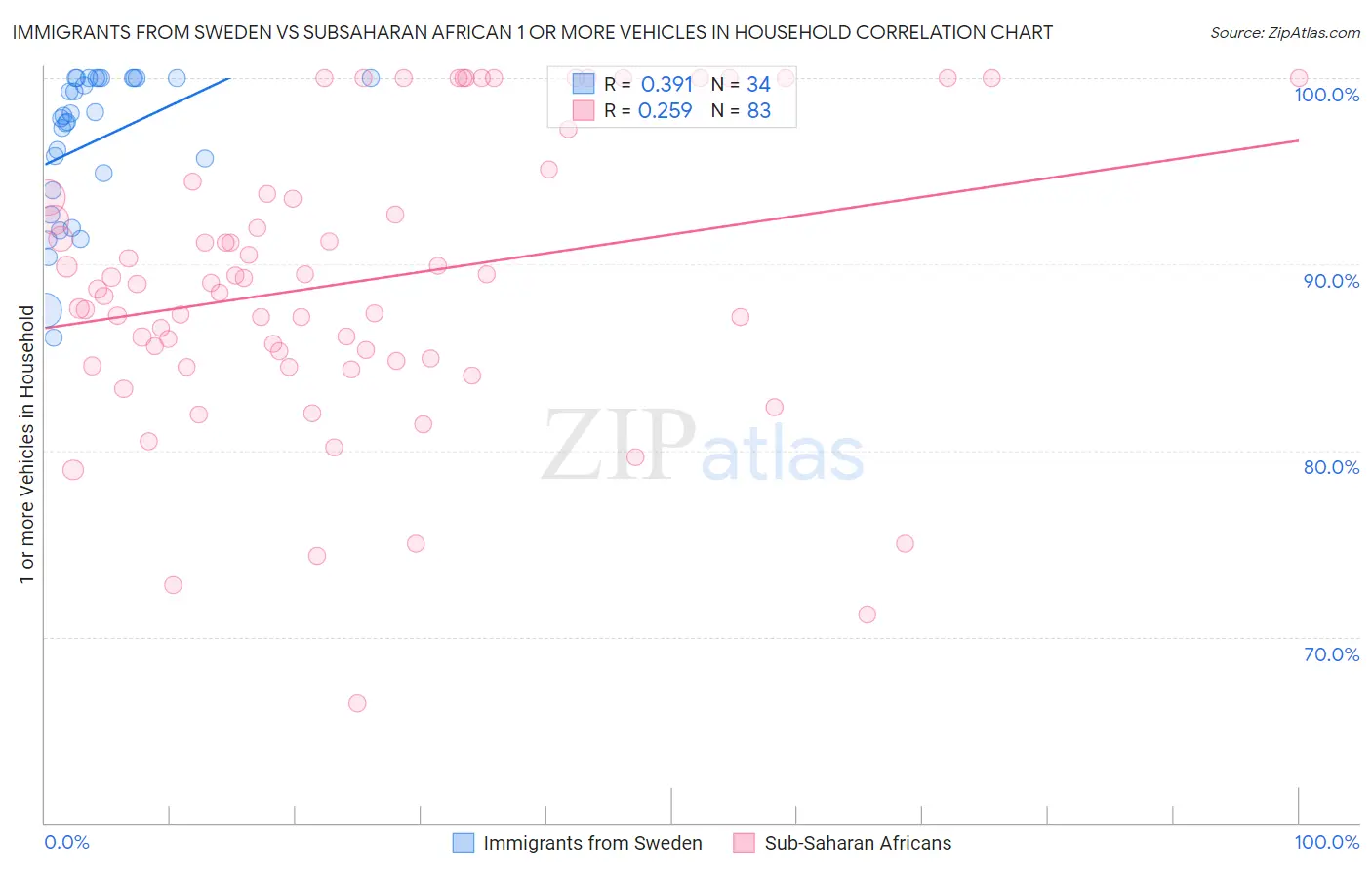 Immigrants from Sweden vs Subsaharan African 1 or more Vehicles in Household