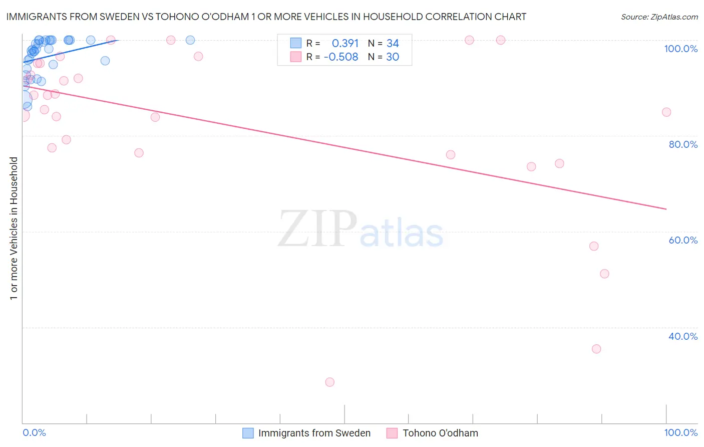 Immigrants from Sweden vs Tohono O'odham 1 or more Vehicles in Household