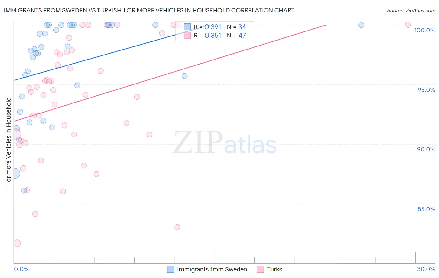 Immigrants from Sweden vs Turkish 1 or more Vehicles in Household