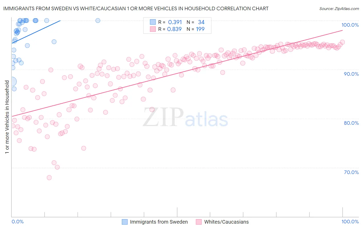 Immigrants from Sweden vs White/Caucasian 1 or more Vehicles in Household