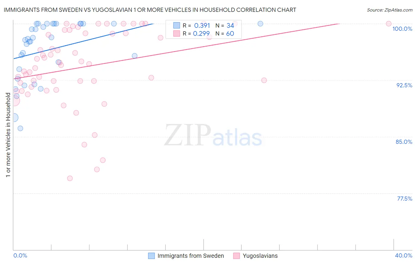 Immigrants from Sweden vs Yugoslavian 1 or more Vehicles in Household
