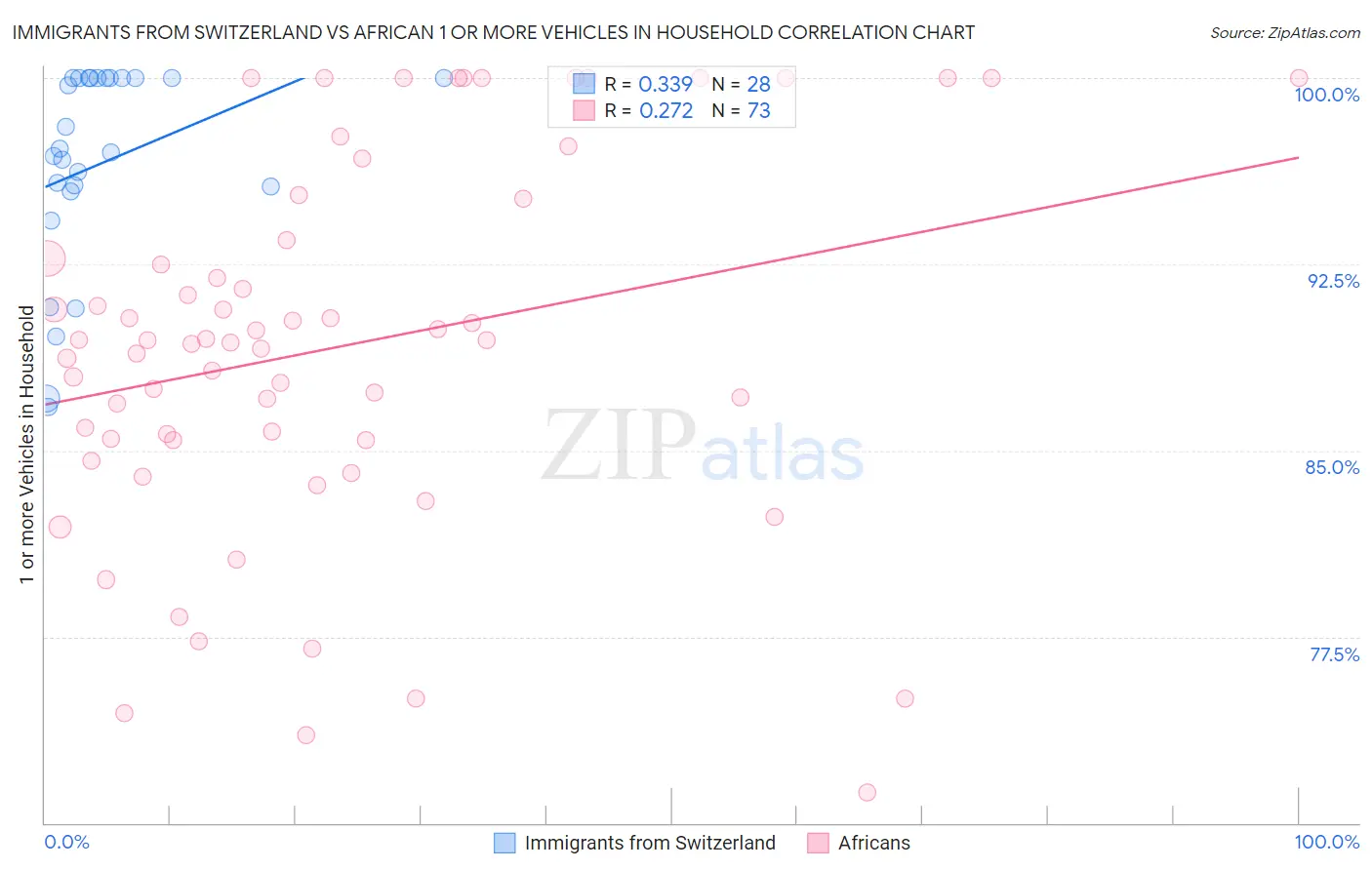 Immigrants from Switzerland vs African 1 or more Vehicles in Household