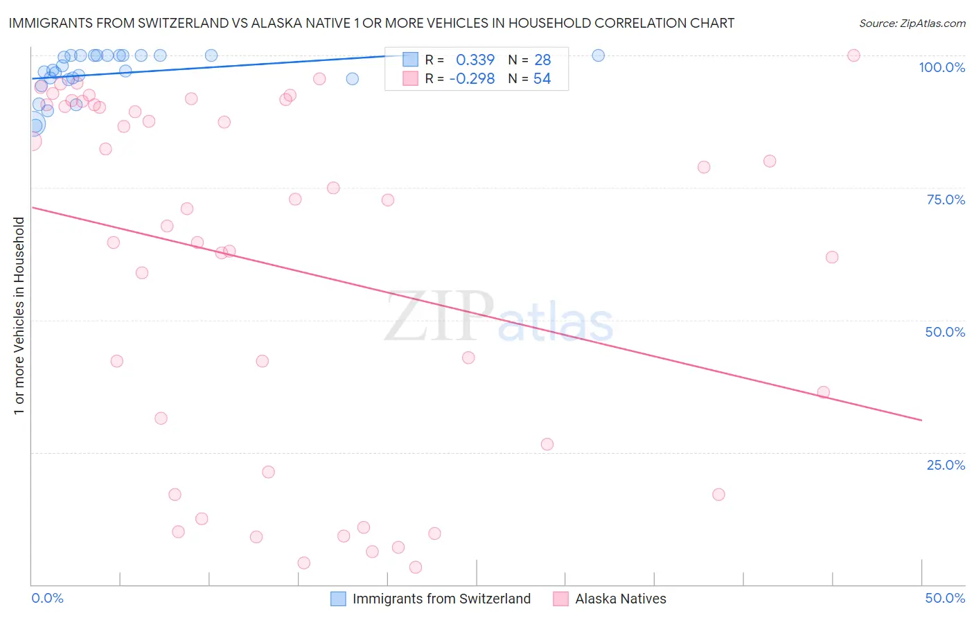 Immigrants from Switzerland vs Alaska Native 1 or more Vehicles in Household