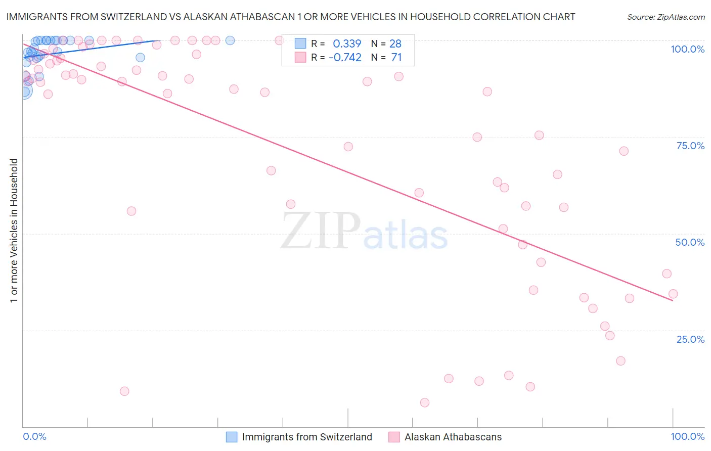 Immigrants from Switzerland vs Alaskan Athabascan 1 or more Vehicles in Household
