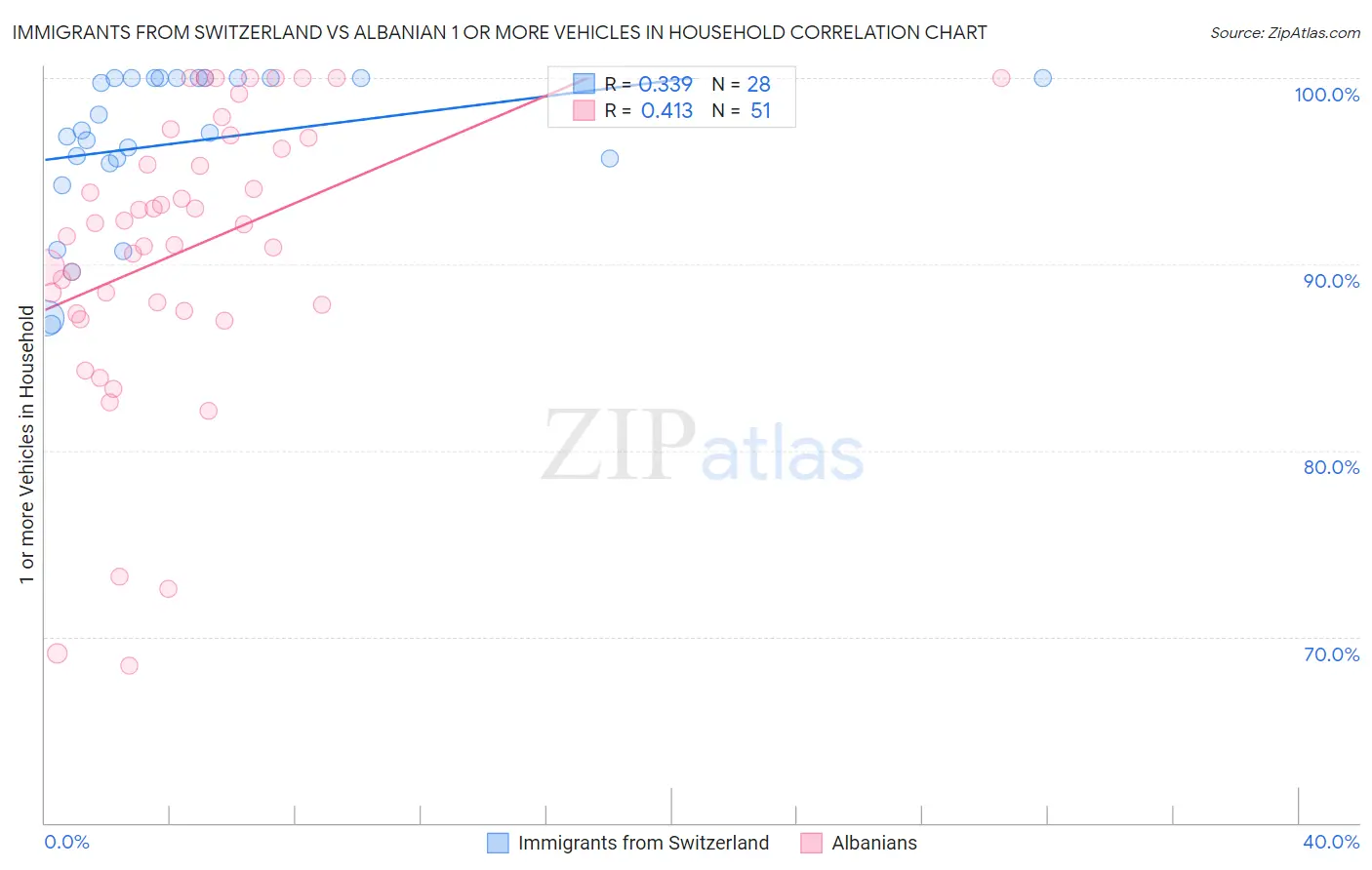 Immigrants from Switzerland vs Albanian 1 or more Vehicles in Household