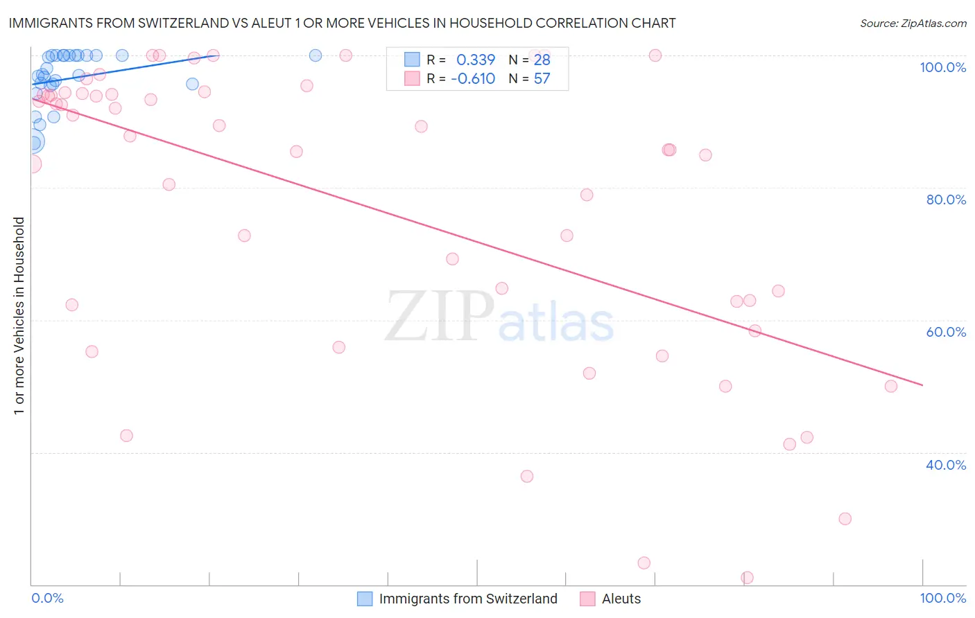 Immigrants from Switzerland vs Aleut 1 or more Vehicles in Household