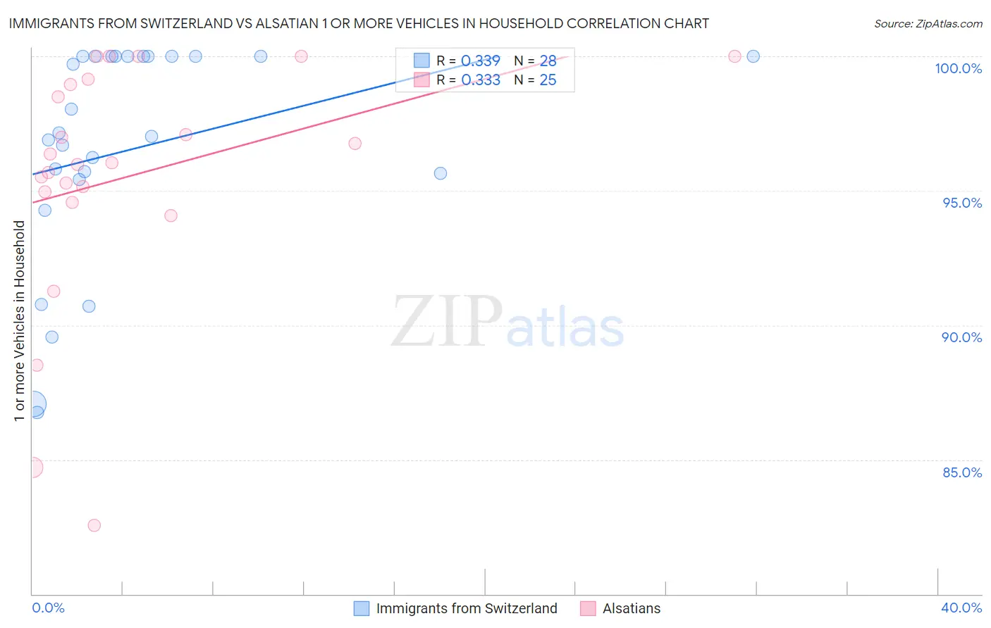 Immigrants from Switzerland vs Alsatian 1 or more Vehicles in Household