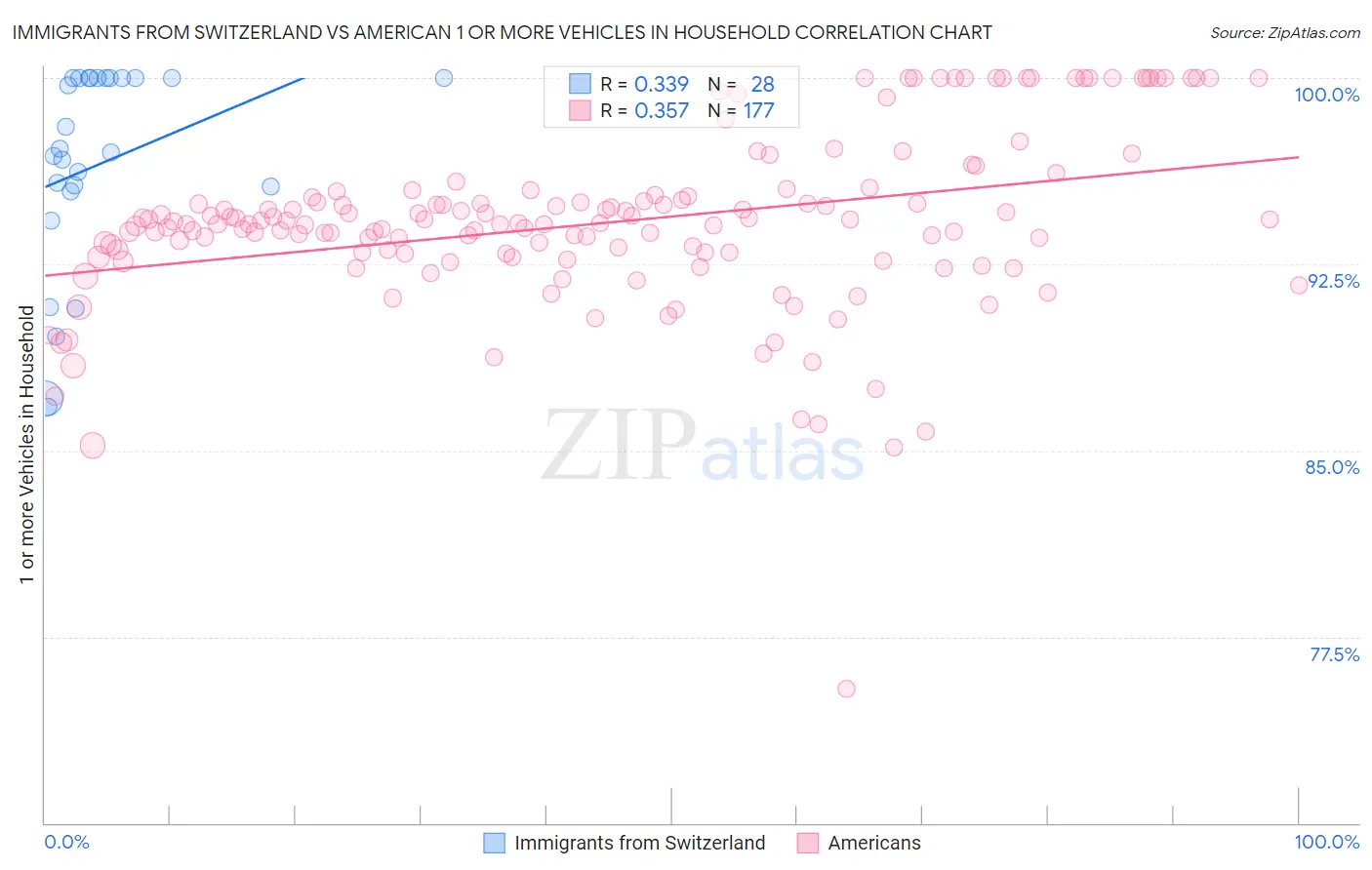 Immigrants from Switzerland vs American 1 or more Vehicles in Household