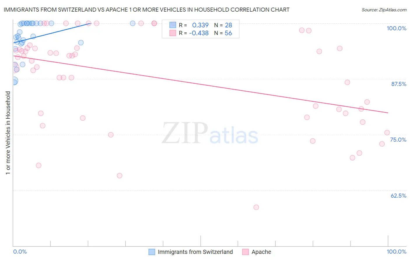 Immigrants from Switzerland vs Apache 1 or more Vehicles in Household