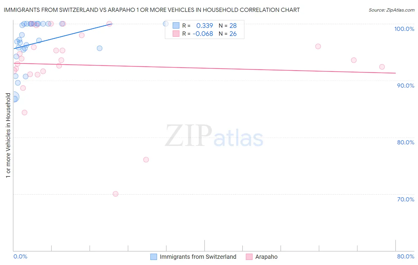 Immigrants from Switzerland vs Arapaho 1 or more Vehicles in Household