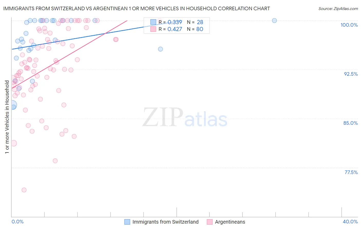 Immigrants from Switzerland vs Argentinean 1 or more Vehicles in Household