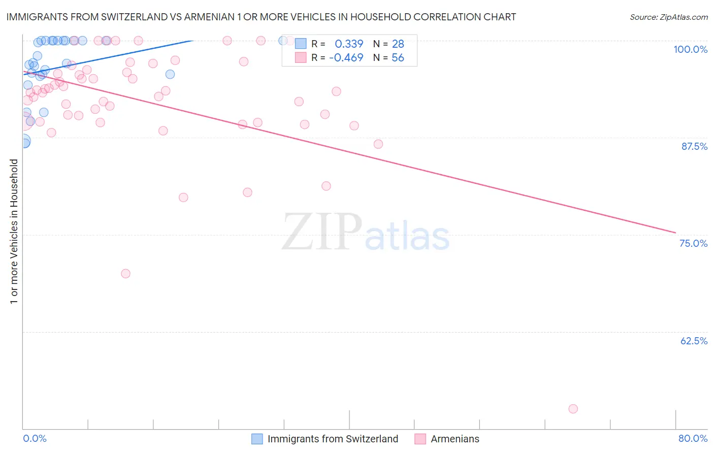 Immigrants from Switzerland vs Armenian 1 or more Vehicles in Household