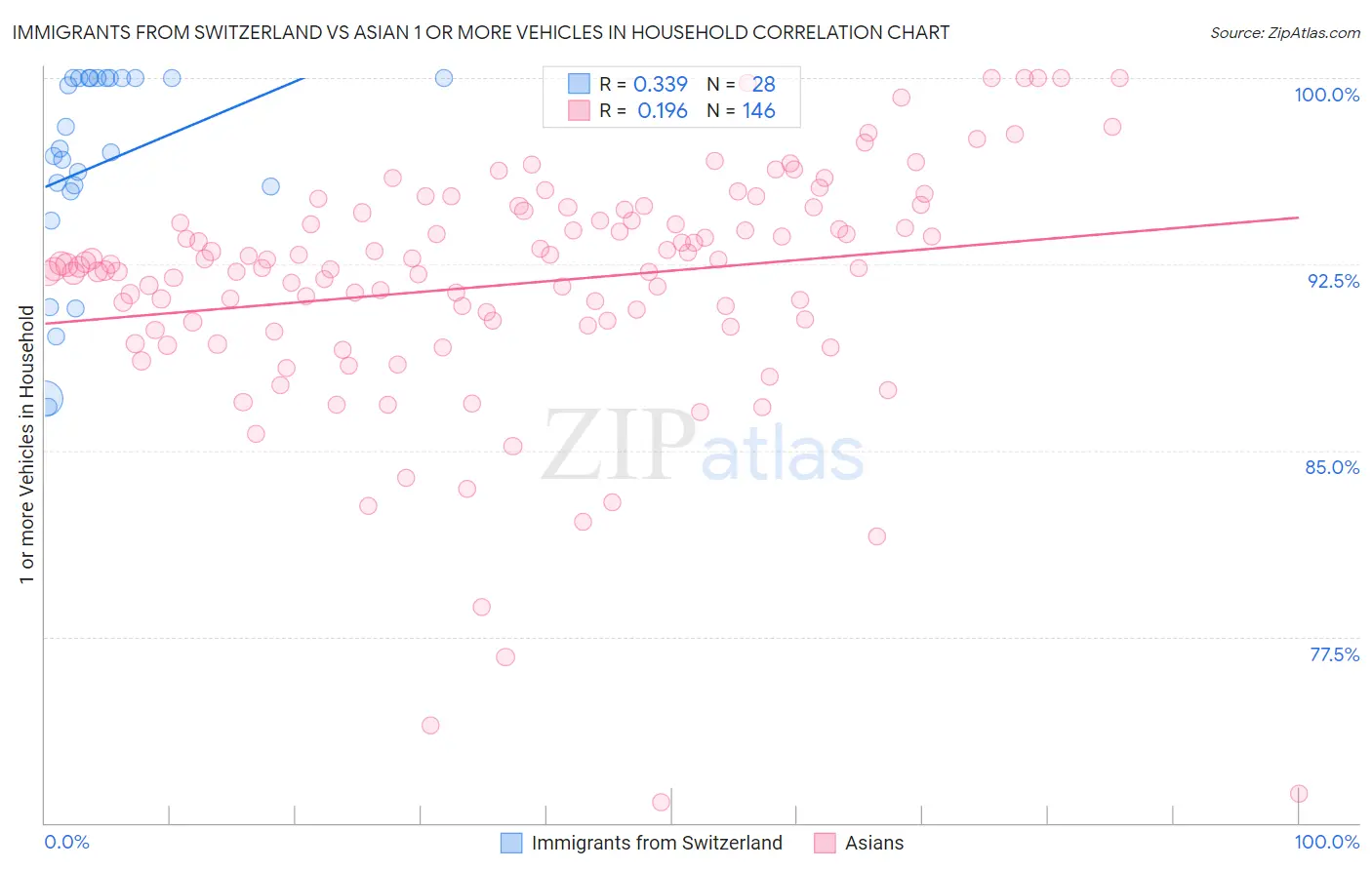 Immigrants from Switzerland vs Asian 1 or more Vehicles in Household