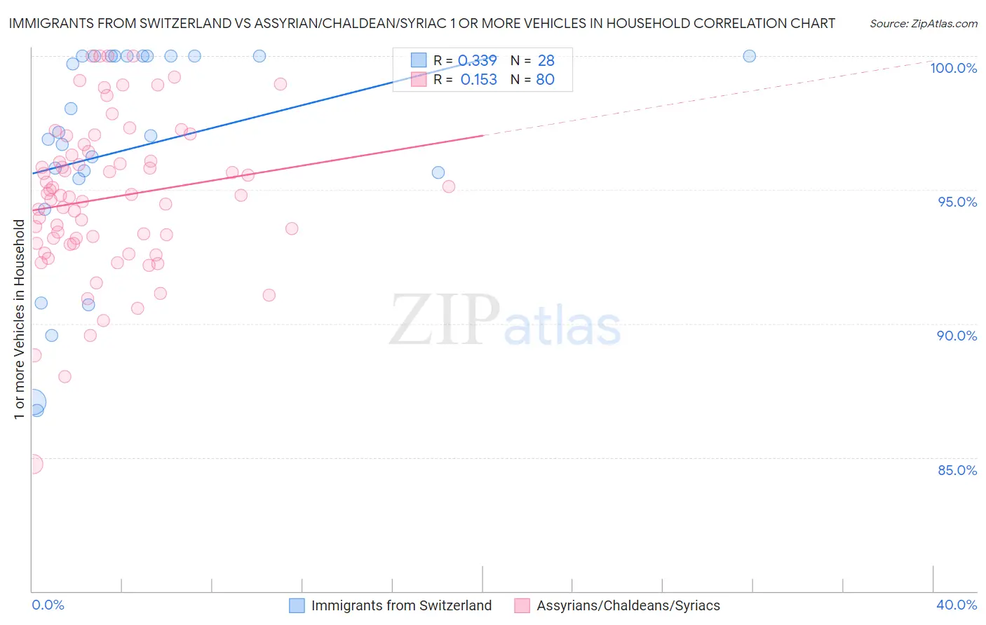 Immigrants from Switzerland vs Assyrian/Chaldean/Syriac 1 or more Vehicles in Household
