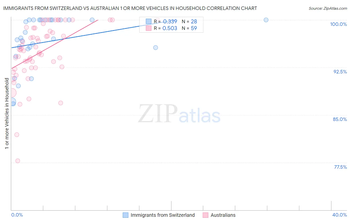 Immigrants from Switzerland vs Australian 1 or more Vehicles in Household