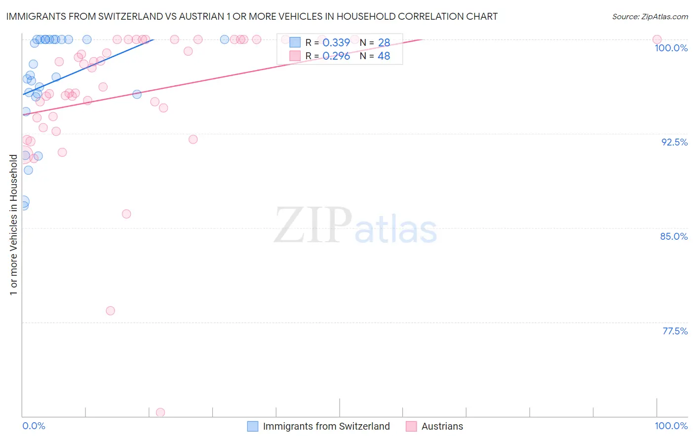 Immigrants from Switzerland vs Austrian 1 or more Vehicles in Household